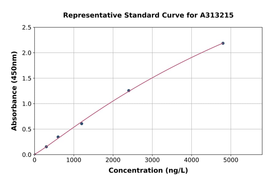 Standard Curve - Human IL-17C ELISA Kit (A313215) - Antibodies.com