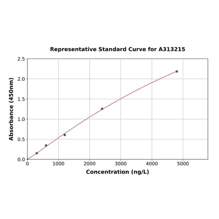 Standard Curve - Human IL-17C ELISA Kit (A313215) - Antibodies.com