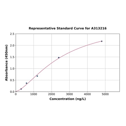 Standard Curve - Human HAS1 ELISA Kit (A313216) - Antibodies.com