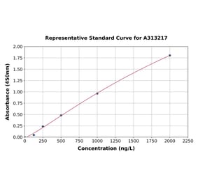 Standard Curve - Human MTH1 ELISA Kit (A313217) - Antibodies.com