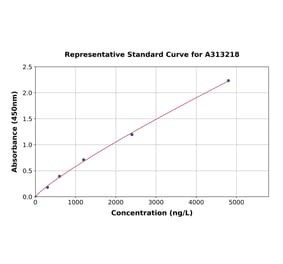 Standard Curve - Human FCGBP ELISA Kit (A313218) - Antibodies.com