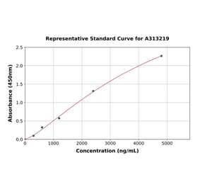 Standard Curve - Human IGJ ELISA Kit (A313219) - Antibodies.com
