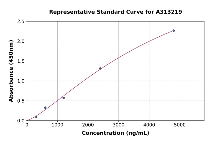 Standard Curve - Human IGJ ELISA Kit (A313219) - Antibodies.com