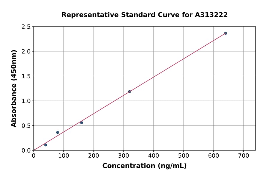 Standard Curve - Human A2ML1 ELISA Kit (A313222) - Antibodies.com