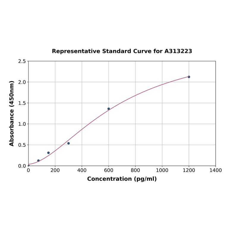 Standard Curve - Mouse CD134 / OX40L Receptor ELISA Kit (A313223) - Antibodies.com
