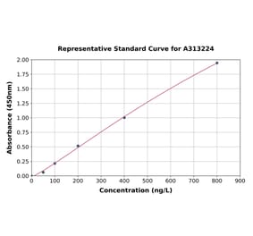 Standard Curve - Human IL-21 ELISA Kit (A313224) - Antibodies.com