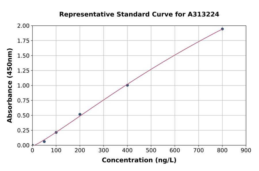 Standard Curve - Human IL-21 ELISA Kit (A313224) - Antibodies.com