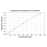 Standard Curve - Human IL-21 ELISA Kit (A313224) - Antibodies.com