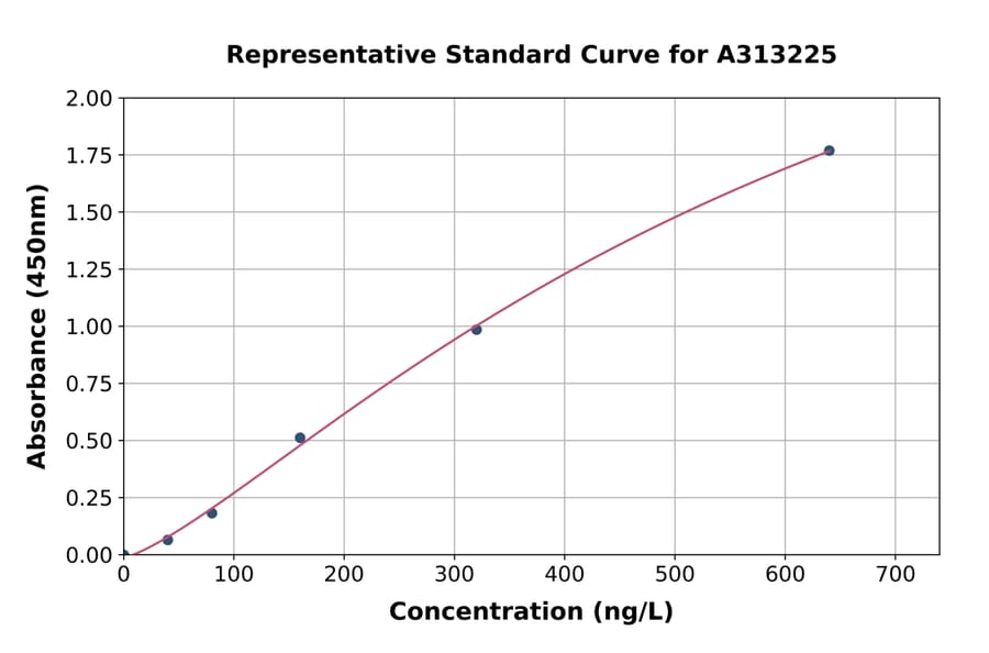 Standard Curve - Human Angiopoietin 2 / ANG2 ELISA Kit (A313225) - Antibodies.com