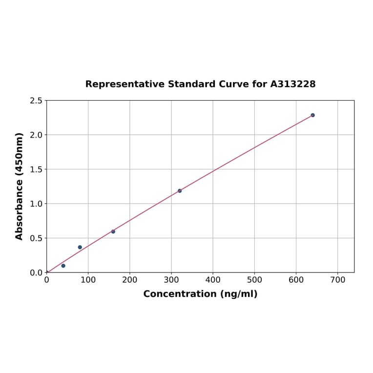 Standard Curve - Human CD16 ELISA Kit (A313228) - Antibodies.com