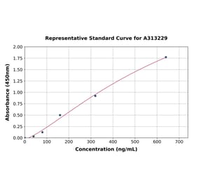 Standard Curve - Human LAMA3 ELISA Kit (A313229) - Antibodies.com