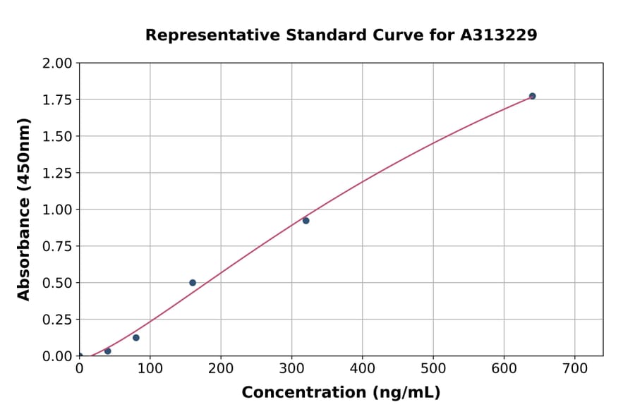 Standard Curve - Human LAMA3 ELISA Kit (A313229) - Antibodies.com