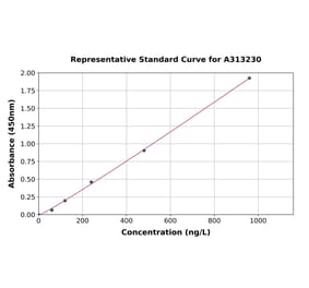 Standard Curve - Mouse TWEAK ELISA Kit (A313230) - Antibodies.com