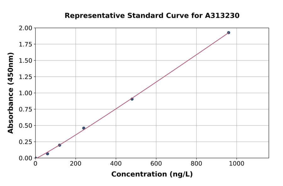 Standard Curve - Mouse TWEAK ELISA Kit (A313230) - Antibodies.com