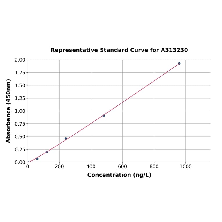 Standard Curve - Mouse TWEAK ELISA Kit (A313230) - Antibodies.com