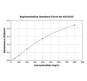 Standard Curve - Human Tmem27 ELISA Kit (A313232) - Antibodies.com