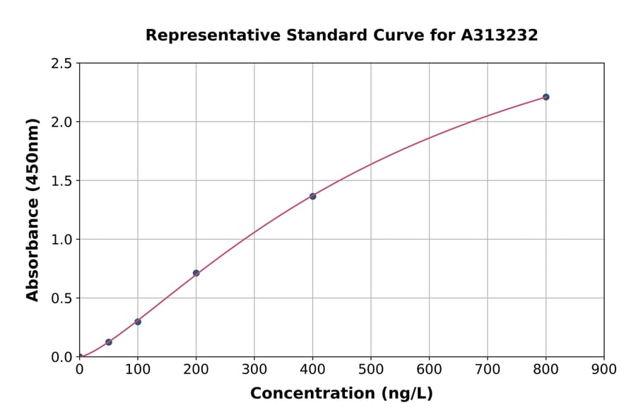 Standard Curve - Human Tmem27 ELISA Kit (A313232) - Antibodies.com