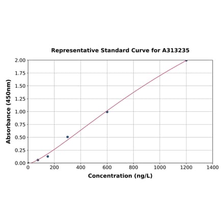 Standard Curve - Human Neuropeptide S ELISA Kit (A313235) - Antibodies.com