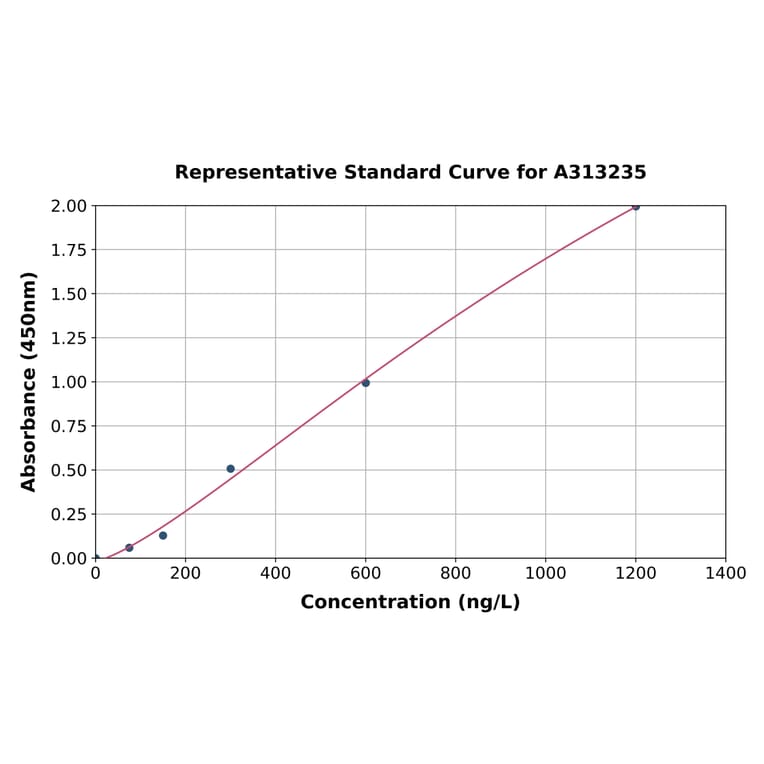 Standard Curve - Human Neuropeptide S ELISA Kit (A313235) - Antibodies.com