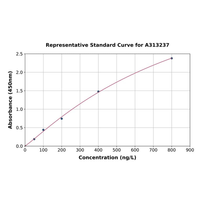 Standard Curve - Mouse CCL27 ELISA Kit (A313237) - Antibodies.com