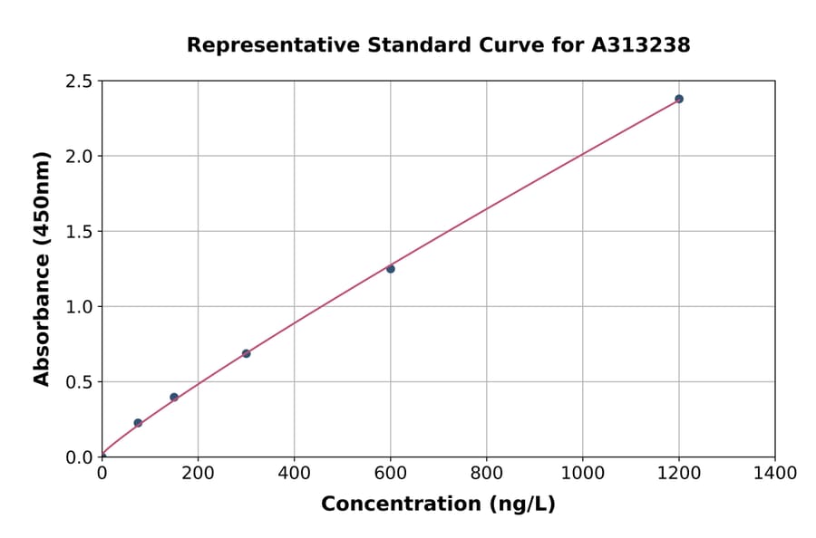 Standard Curve - Mouse GluN2C ELISA Kit (A313238) - Antibodies.com