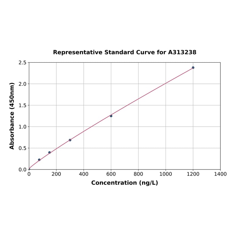 Standard Curve - Mouse GluN2C ELISA Kit (A313238) - Antibodies.com