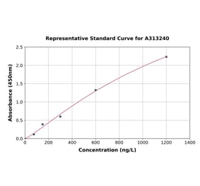 Standard Curve - Human TCF21 ELISA Kit (A313240) - Antibodies.com