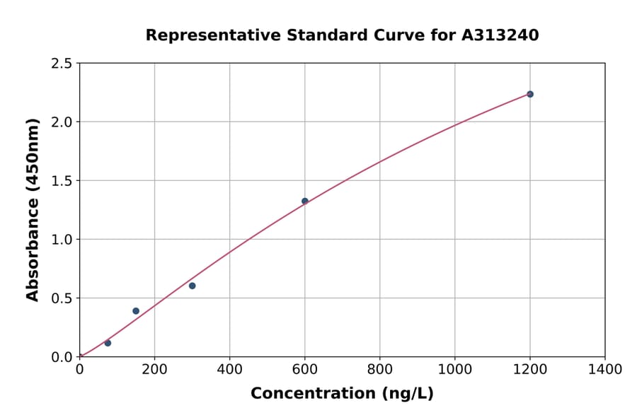 Standard Curve - Human TCF21 ELISA Kit (A313240) - Antibodies.com