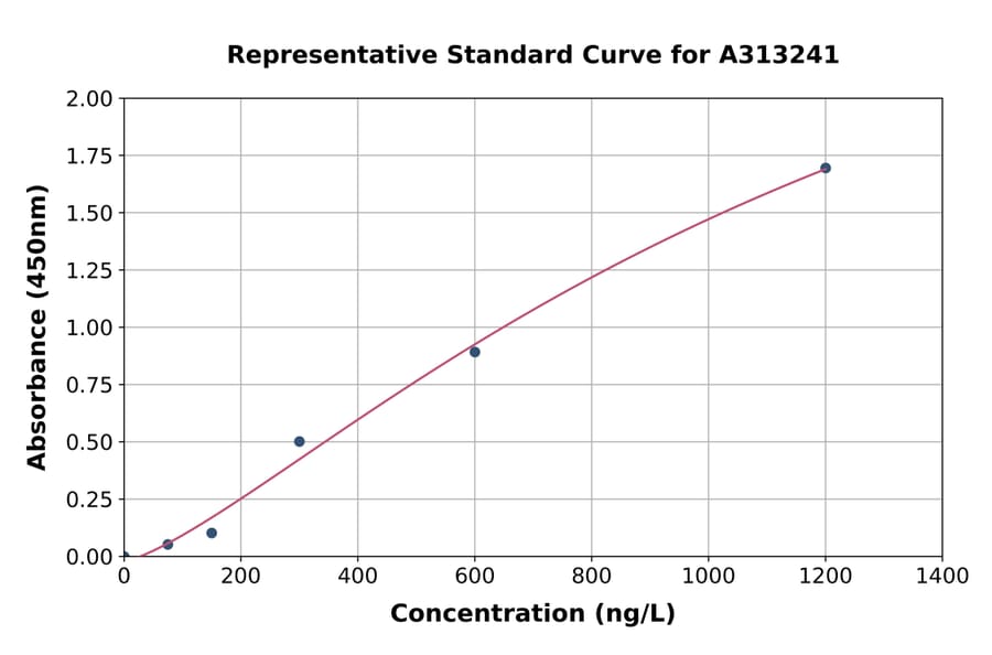 Standard Curve - Human CASK ELISA Kit (A313241) - Antibodies.com