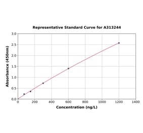 Standard Curve - Human BMP3 ELISA Kit (A313244) - Antibodies.com
