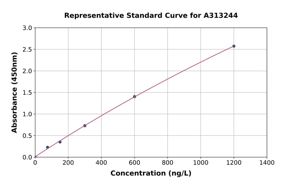 Standard Curve - Human BMP3 ELISA Kit (A313244) - Antibodies.com