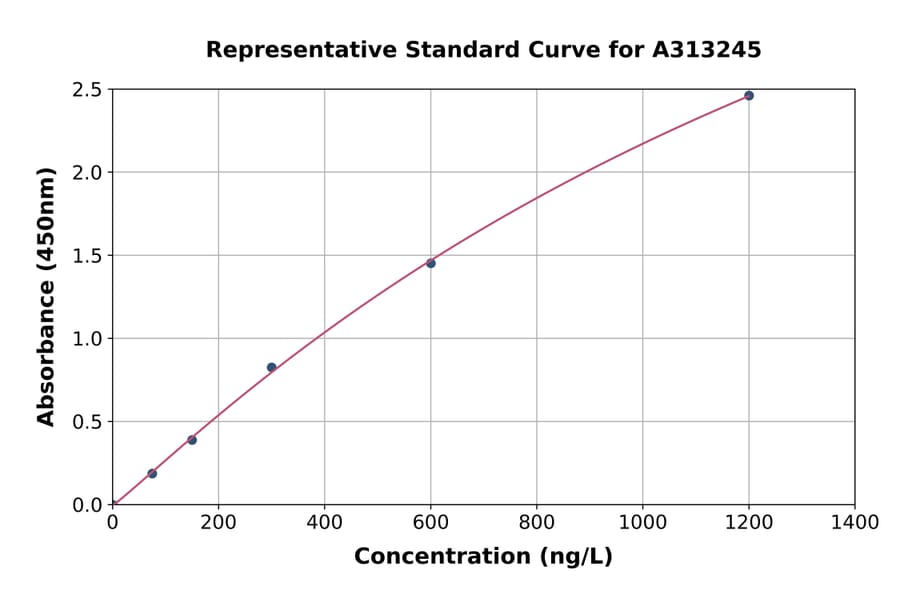 Standard Curve - Human DDO ELISA Kit (A313245) - Antibodies.com