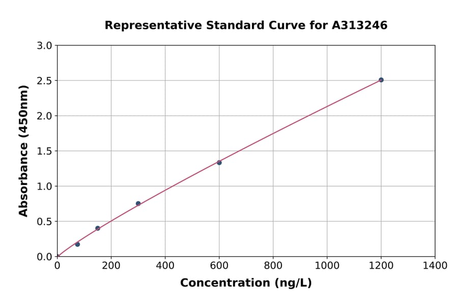 Standard Curve - Human Interferon beta ELISA Kit (A313246) - Antibodies.com