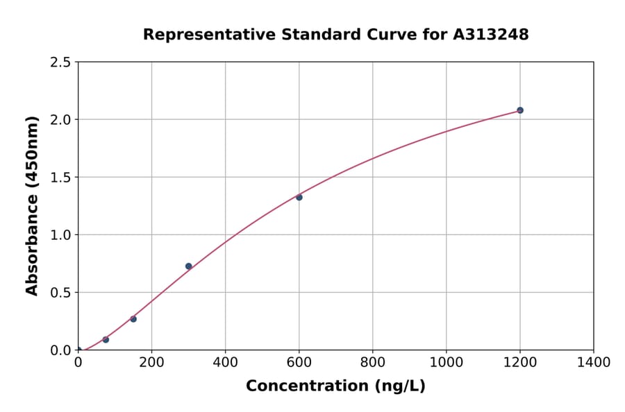 Standard Curve - Human Sodium Potassium ATPase ELISA Kit (A313248) - Antibodies.com