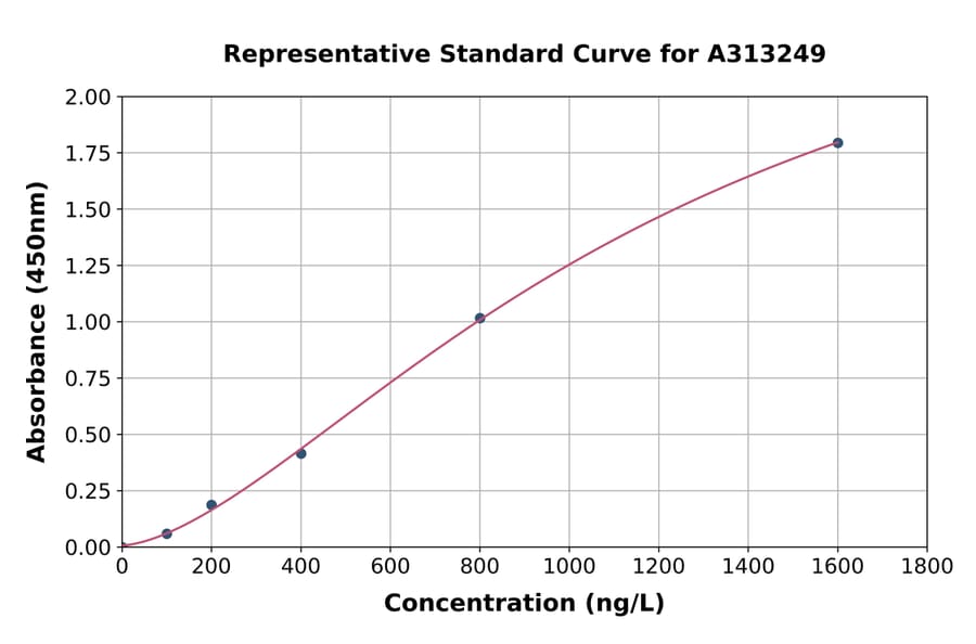 Standard Curve - Human DYNC2H1 ELISA Kit (A313249) - Antibodies.com