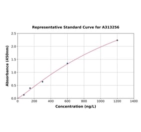Standard Curve - Human FOXM1 ELISA Kit (A313256) - Antibodies.com