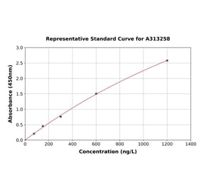 Standard Curve - Human CSP-C ELISA Kit (A313258) - Antibodies.com