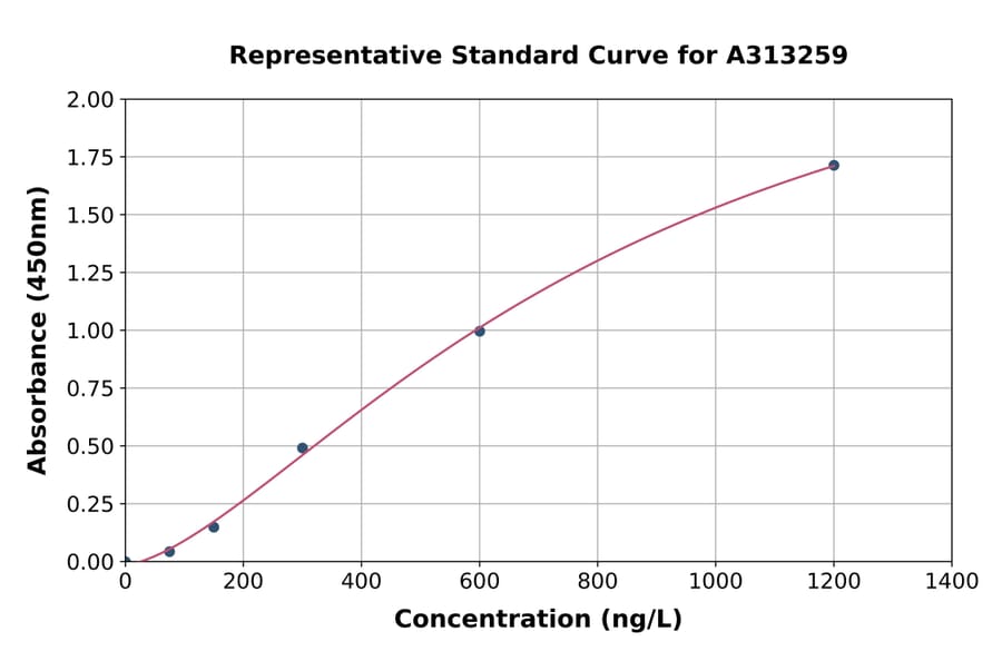 Standard Curve - Mouse Galectin 8 / Gal-8 ELISA Kit (A313259) - Antibodies.com