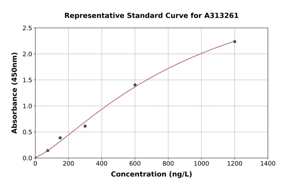 Standard Curve - Mouse Twist ELISA Kit (A313261) - Antibodies.com