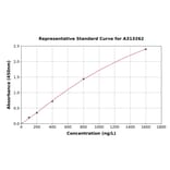 Standard Curve - Human ADAR1 ELISA Kit (A313262) - Antibodies.com