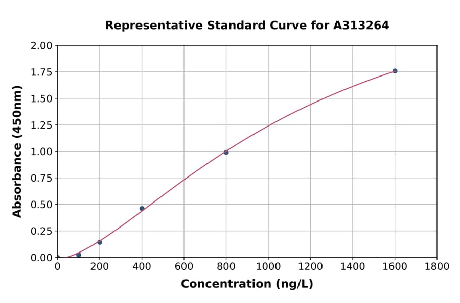 Standard Curve - Human Giantin ELISA Kit (A313264) - Antibodies.com