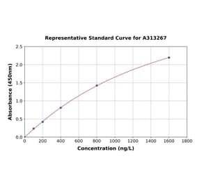 Standard Curve - Human TIP49A ELISA Kit (A313267) - Antibodies.com