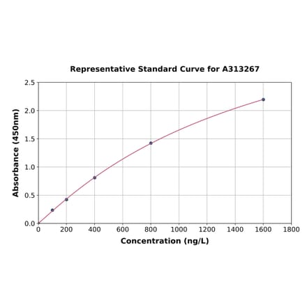 Standard Curve - Human TIP49A ELISA Kit (A313267) - Antibodies.com