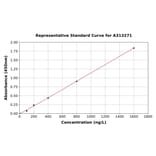 Standard Curve - Human Glutamate Receptor 1 (AMPA subtype) ELISA Kit (A313271) - Antibodies.com