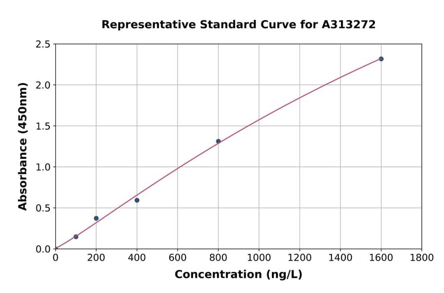 Standard Curve - Human Gigaxonin ELISA Kit (A313272) - Antibodies.com
