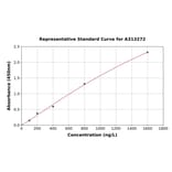 Standard Curve - Human Gigaxonin ELISA Kit (A313272) - Antibodies.com