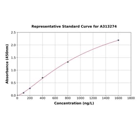 Standard Curve - Human Nanog ELISA Kit (A313274) - Antibodies.com