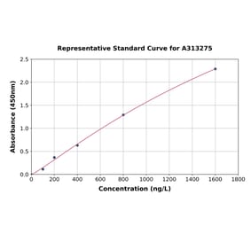 Standard Curve - Human Hes1 ELISA Kit (A313275) - Antibodies.com
