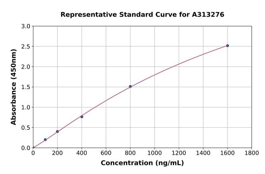 Standard Curve - Mouse Vitronectin / S-Protein ELISA Kit (A313276) - Antibodies.com