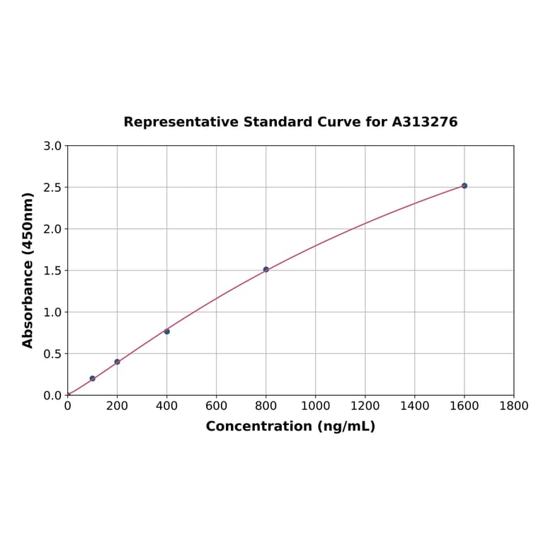 Standard Curve - Mouse Vitronectin / S-Protein ELISA Kit (A313276) - Antibodies.com